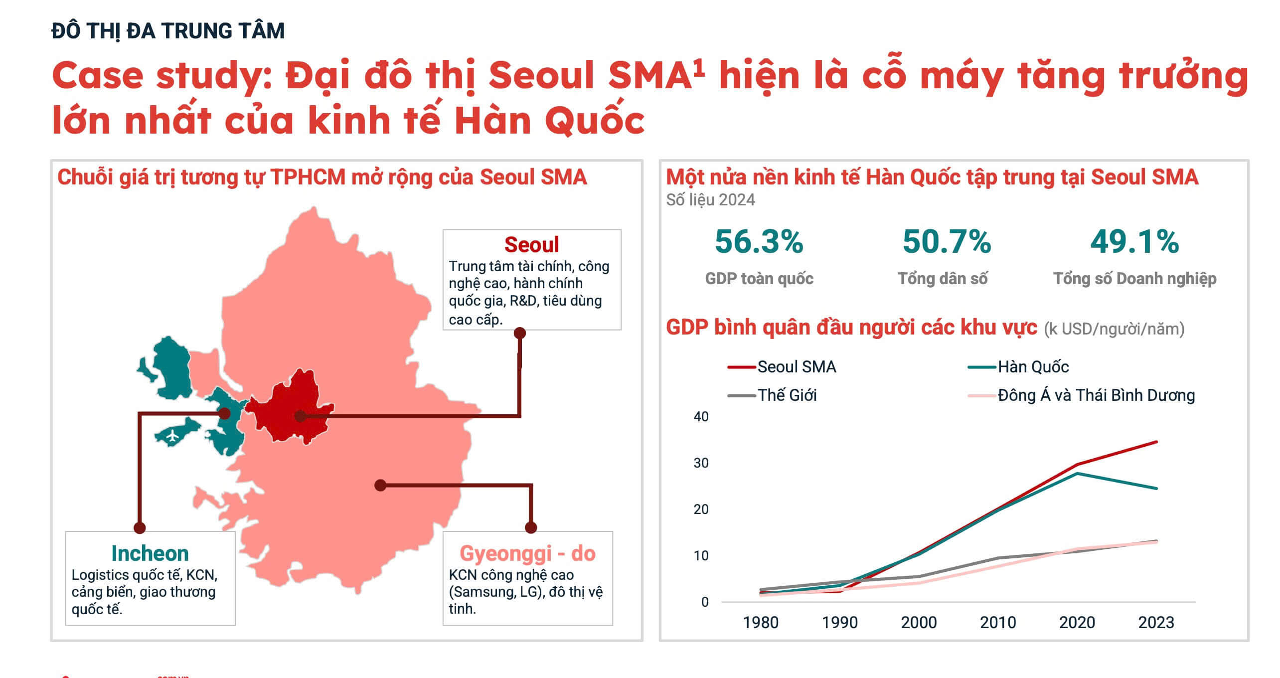 Đô thị đa trung tâm TPHCM và BĐS vùng ven | SG Land 6 Mô hình sáp nhập đô thị Hàn Quốc năm 1980 – Seoul SMA