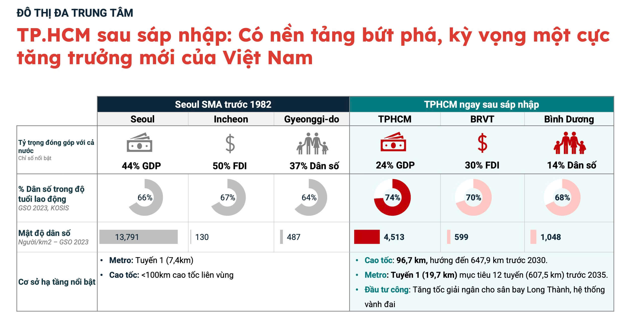 Đô thị đa trung tâm TPHCM và BĐS vùng ven | SG Land 8 So sánh cấu trúc đô thị Seoul SMA và TP.HCM